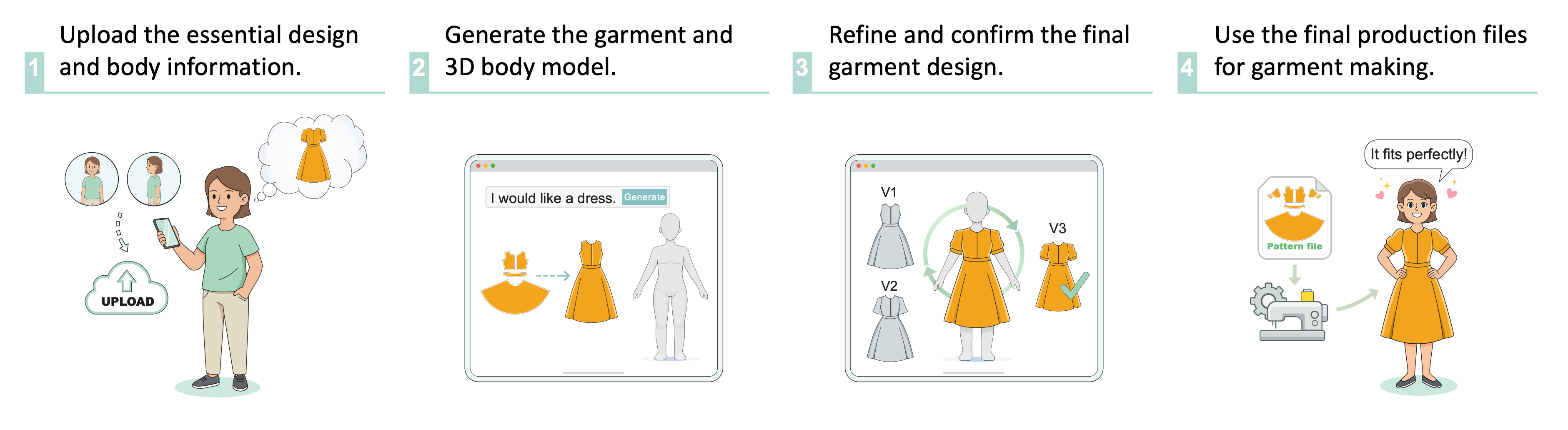 Four-stage user journey in the EasyFashion system
