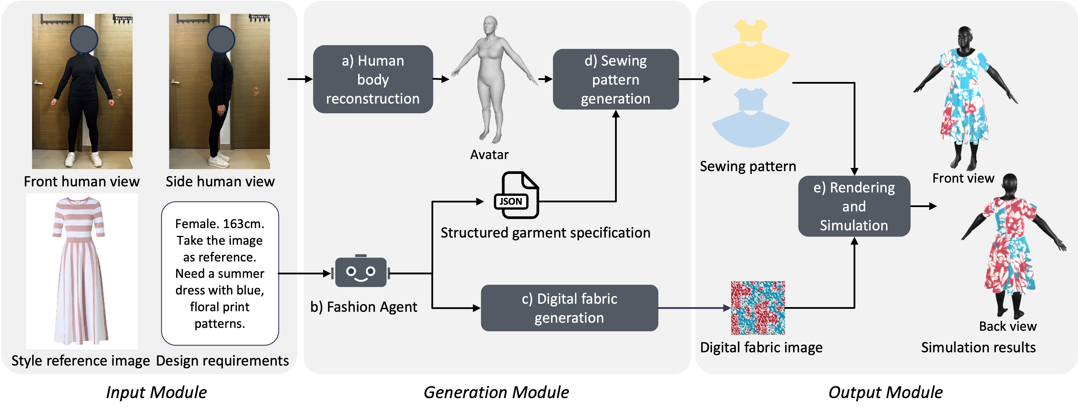 Internal pipeline of the EasyFashion system